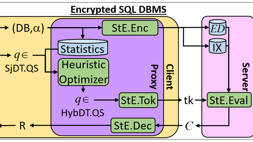 Improved Structured Encryption for SQL Databases via Hybrid Indexing (ACNS 2021)